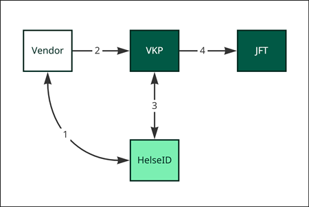 VKP as reverse proxy for JFT