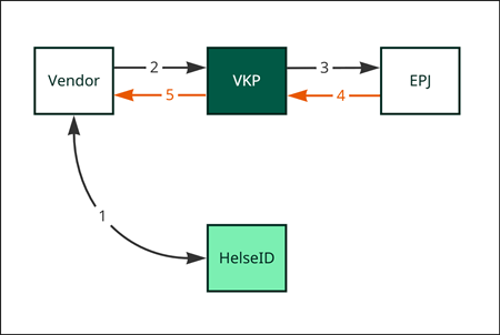 VKP as reverse proxy for JFT