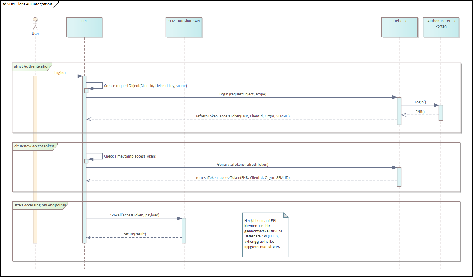 Sequence diagram showing principles for API access