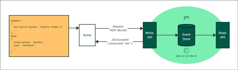 JFT flow - report event