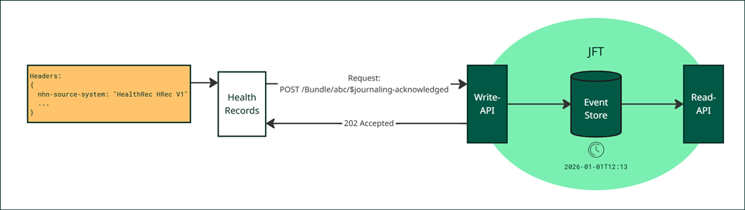 JFT flow - journaling acknowledged